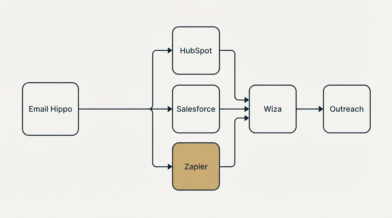 Integration flow: Integration Ecosystem (Email Hippo, Wiza, HubSpot, Salesforce)