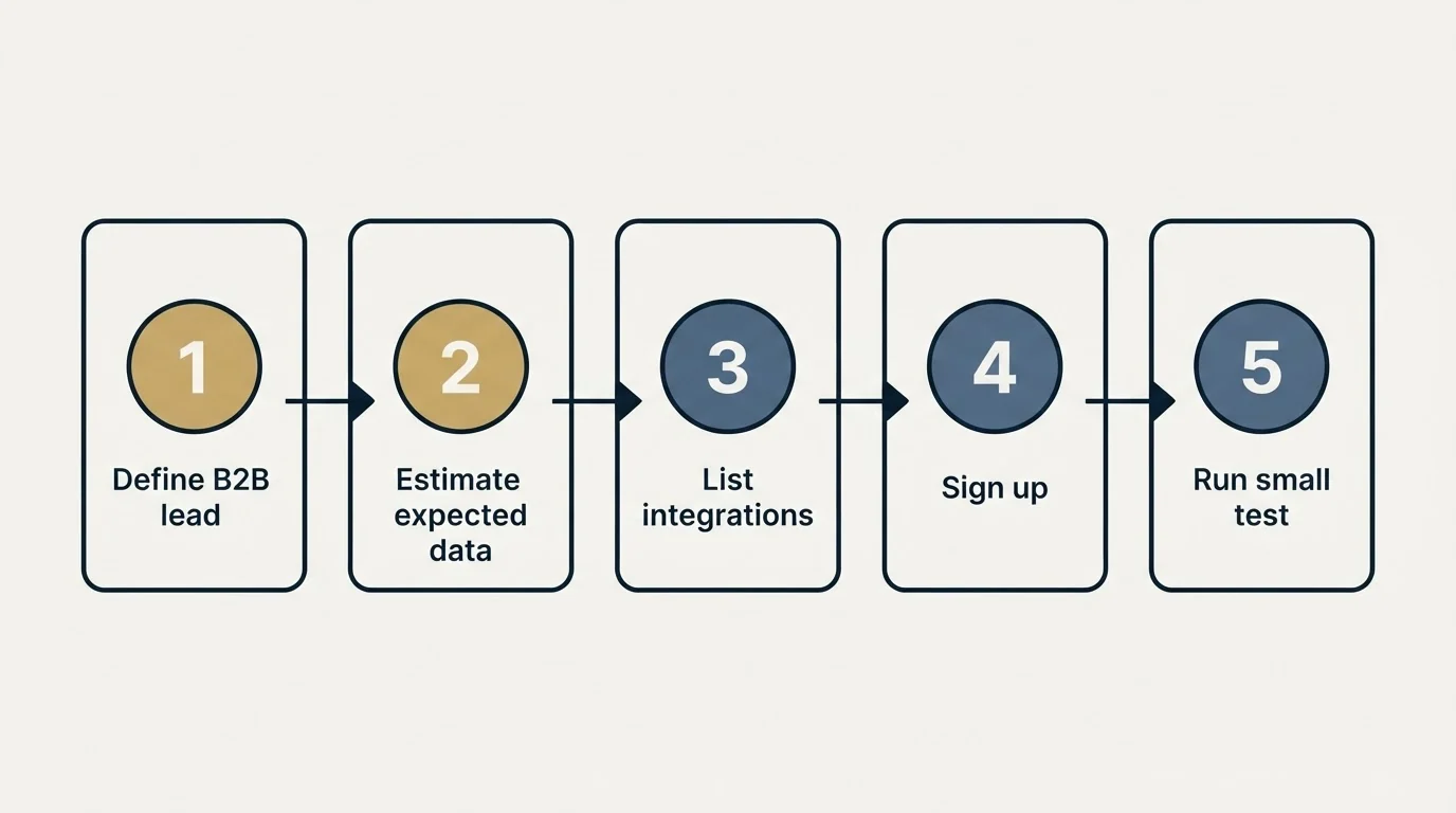 Step sequence: Getting Started Checklist (Define B2B lead, Estimate expected data, List integrations, Sign up)