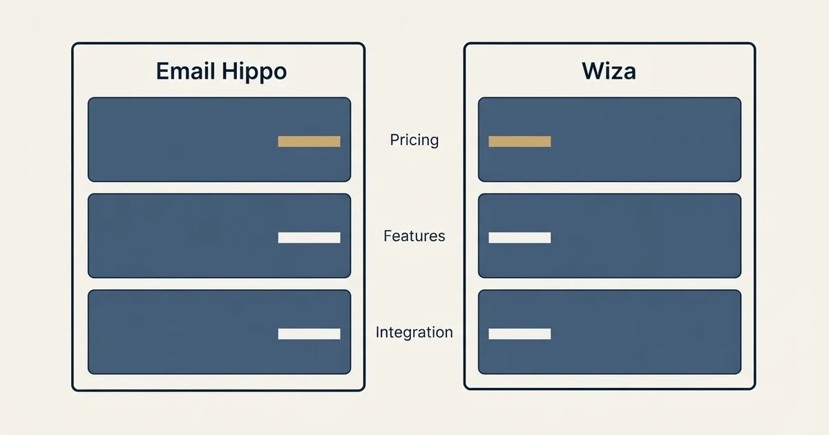 Comparison panel: Email Hippo vs Wiza (Pricing, Features, Integration)