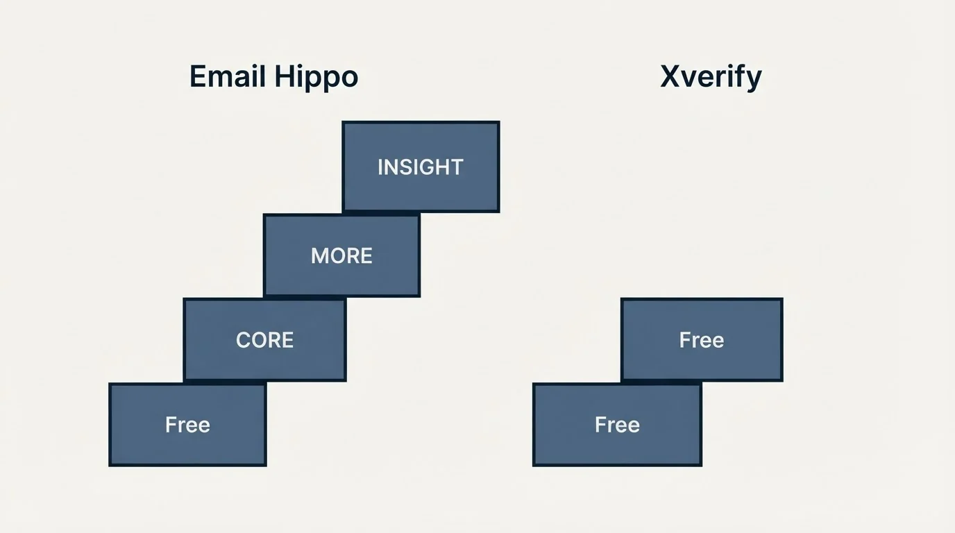 Pricing ladder: Pricing Comparison (Email Hippo, Xverify, Free, CORE)