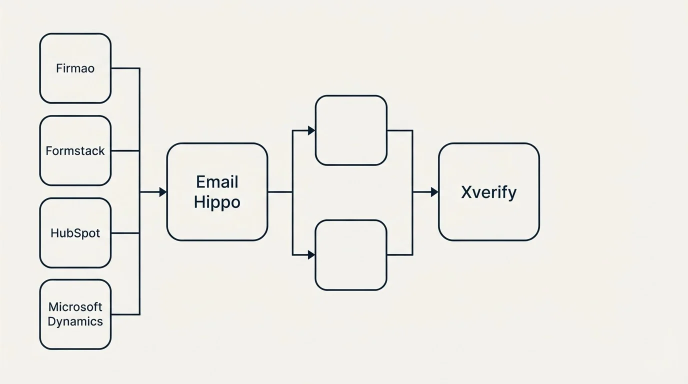 Integration flow: Integration Ecosystem (Email Hippo, Xverify, Firmao, Formstack)