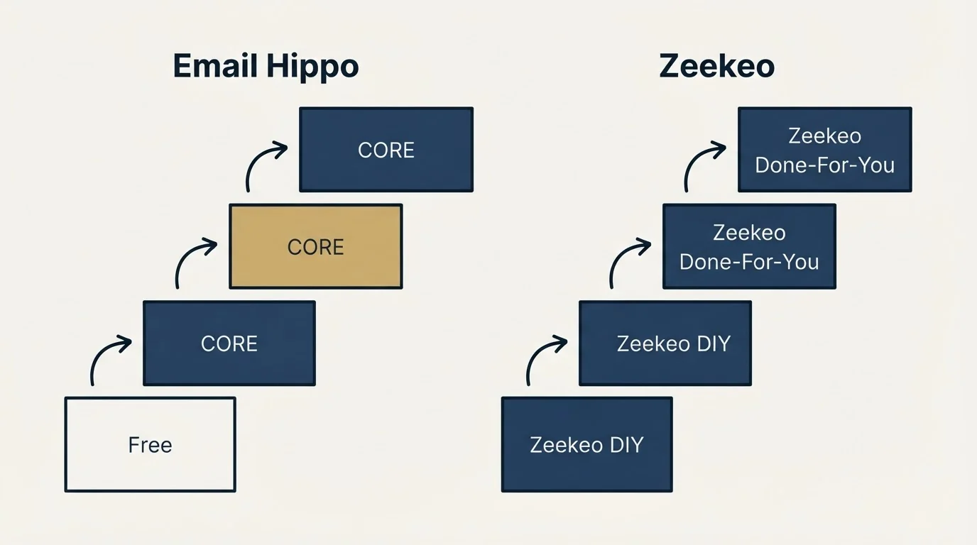 Pricing ladder: Pricing Comparison (Email Hippo, Zeekeo, Free, Zeekeo DIY)