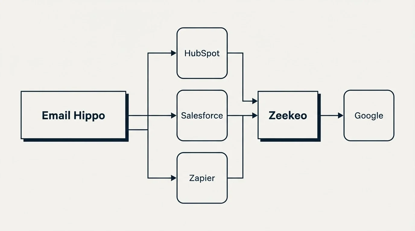 Integration flow: Integration Ecosystem (Email Hippo, Zeekeo, HubSpot, Salesforce)