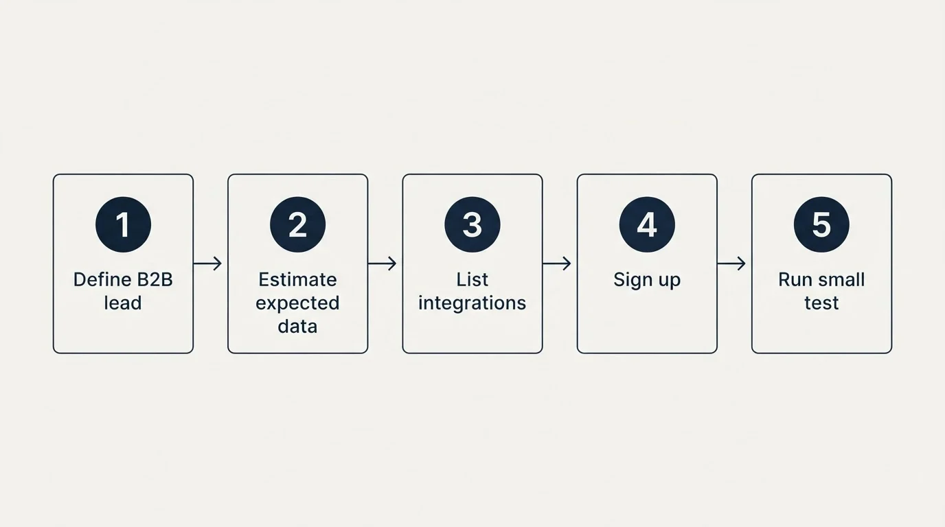 Step sequence: Getting Started Checklist (Define B2B lead, Estimate expected data, List integrations, Sign up)