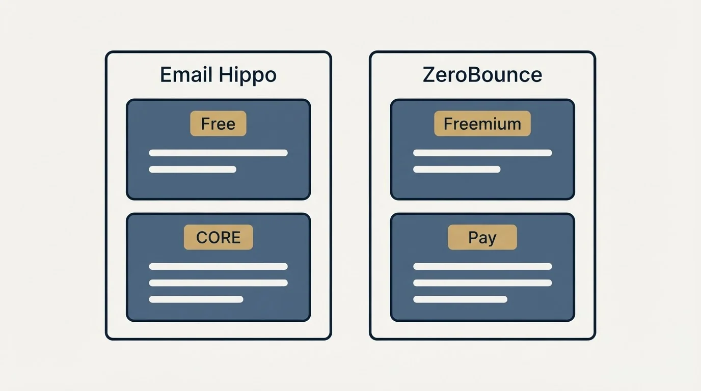 Pricing panels: Pricing Comparison (Email Hippo, ZeroBounce, Free, Freemium)