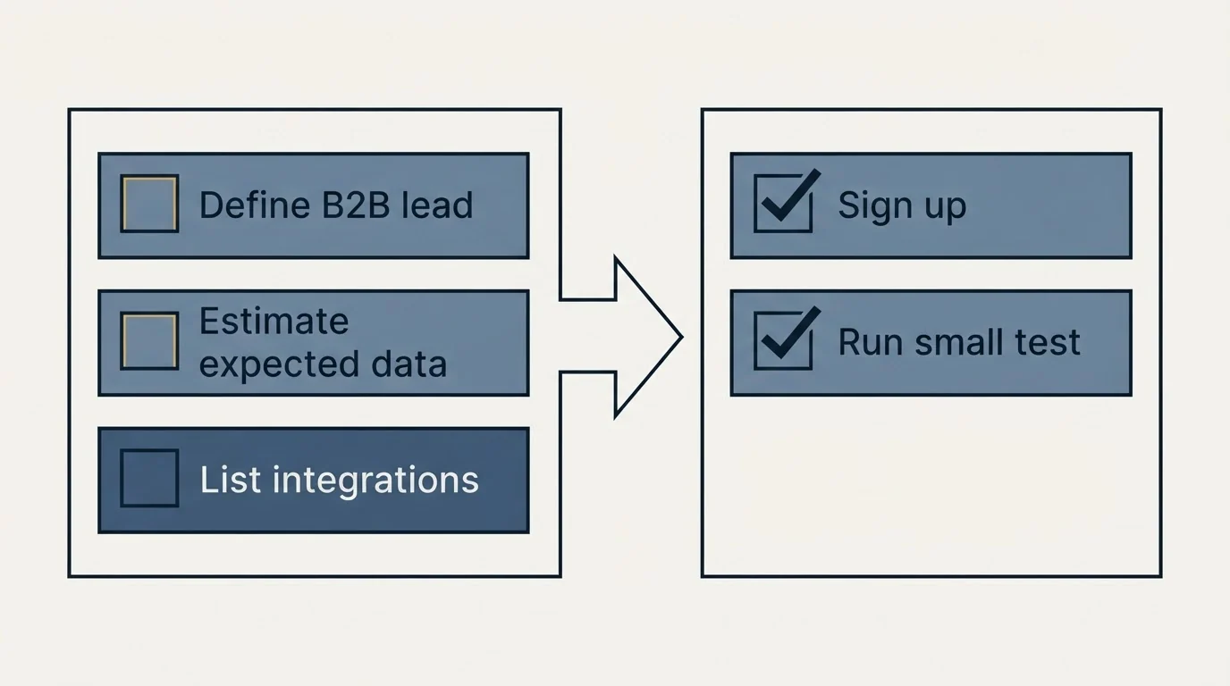 Before-and-after steps: Getting Started Checklist (Define B2B lead, Estimate expected data, List integrations, Sign up)
