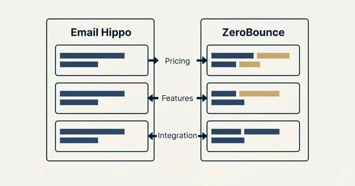 Comparison panel: Email Hippo vs ZeroBounce (Pricing, Features, Integration)