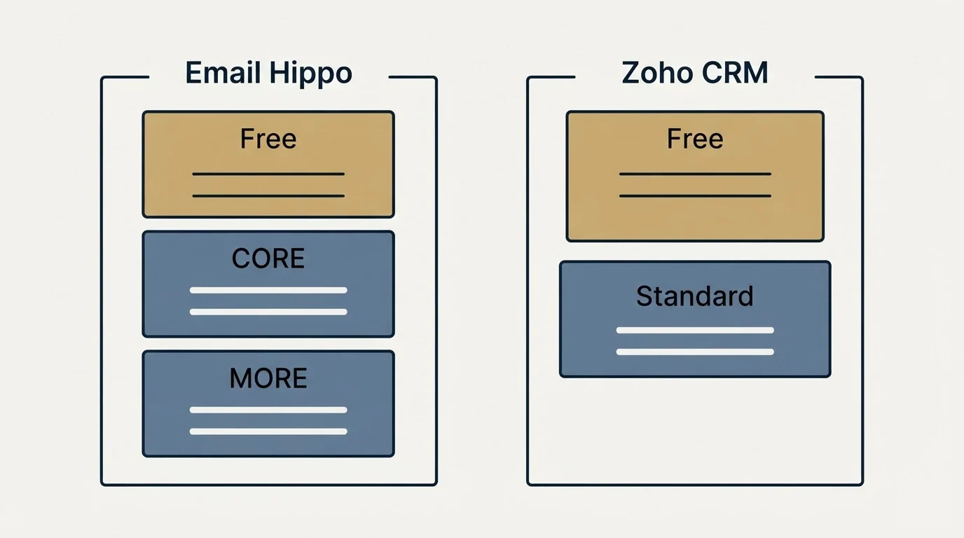 Pricing panels: Pricing Comparison (Email Hippo, Zoho CRM, Free, CORE)