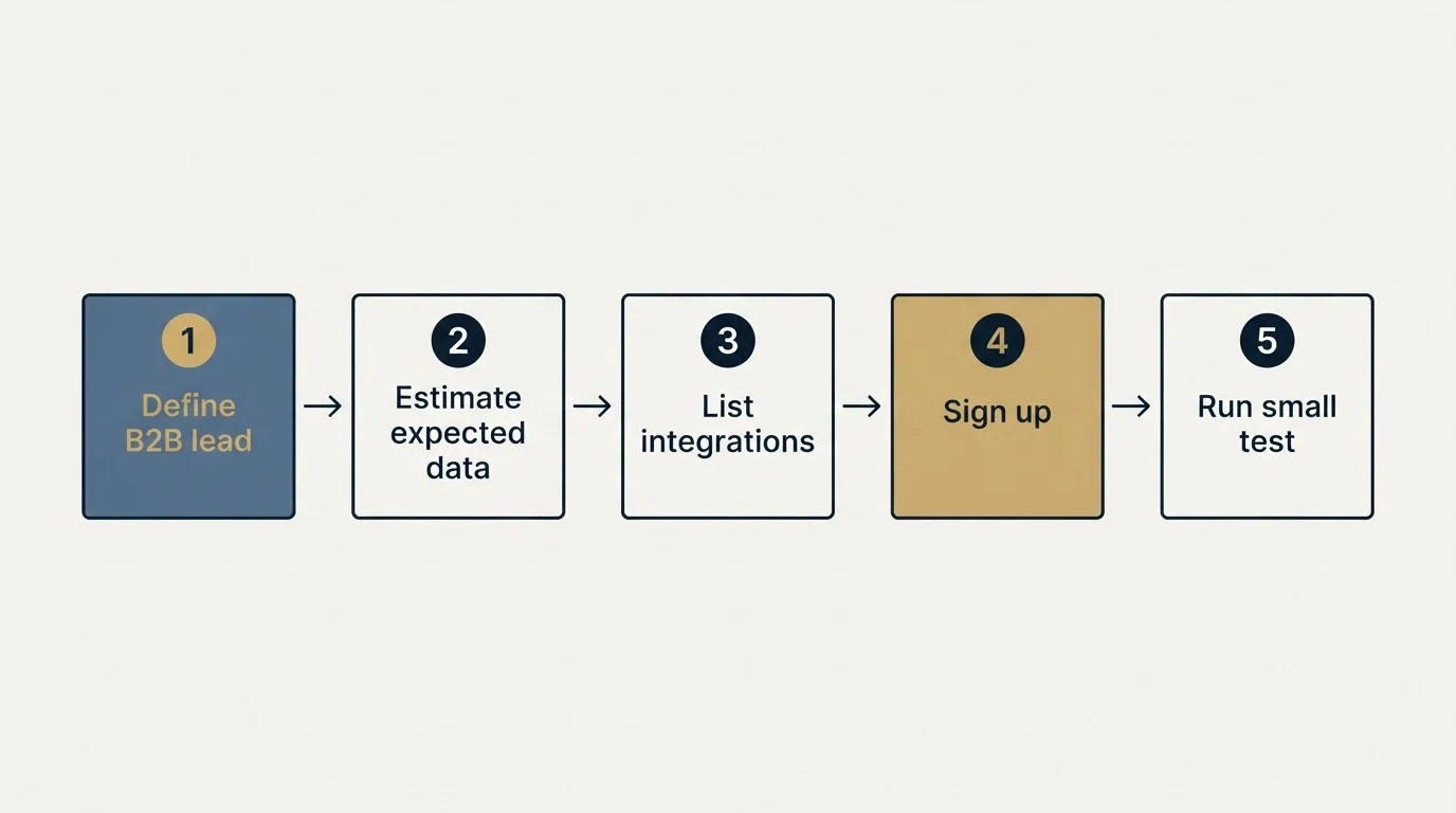 Step sequence: Getting Started Checklist (Define B2B lead, Estimate expected data, List integrations, Sign up)