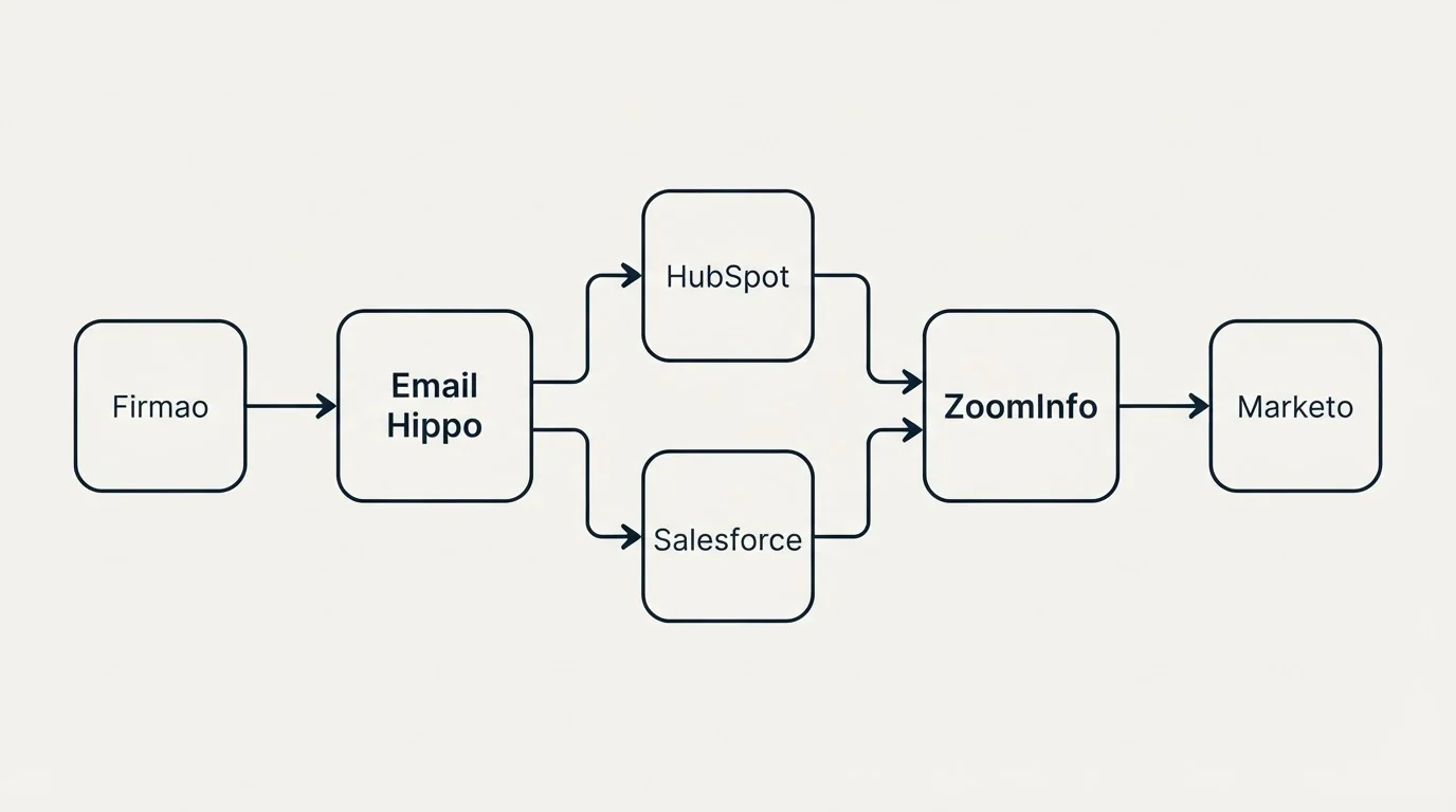 Integration schematic: Integration Ecosystem (Email Hippo, ZoomInfo, HubSpot, Salesforce)