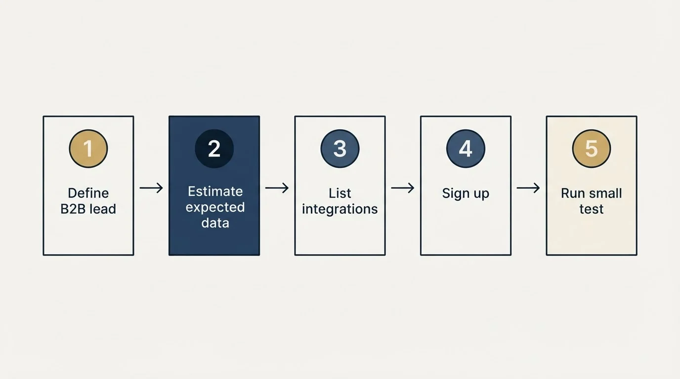 Step sequence: Getting Started Checklist (Define B2B lead, Estimate expected data, List integrations, Sign up)