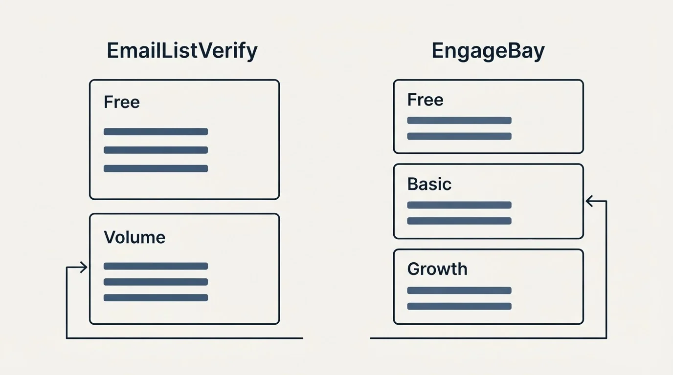 Pricing panels: Pricing Comparison (EmailListVerify, EngageBay, Free, Volume)