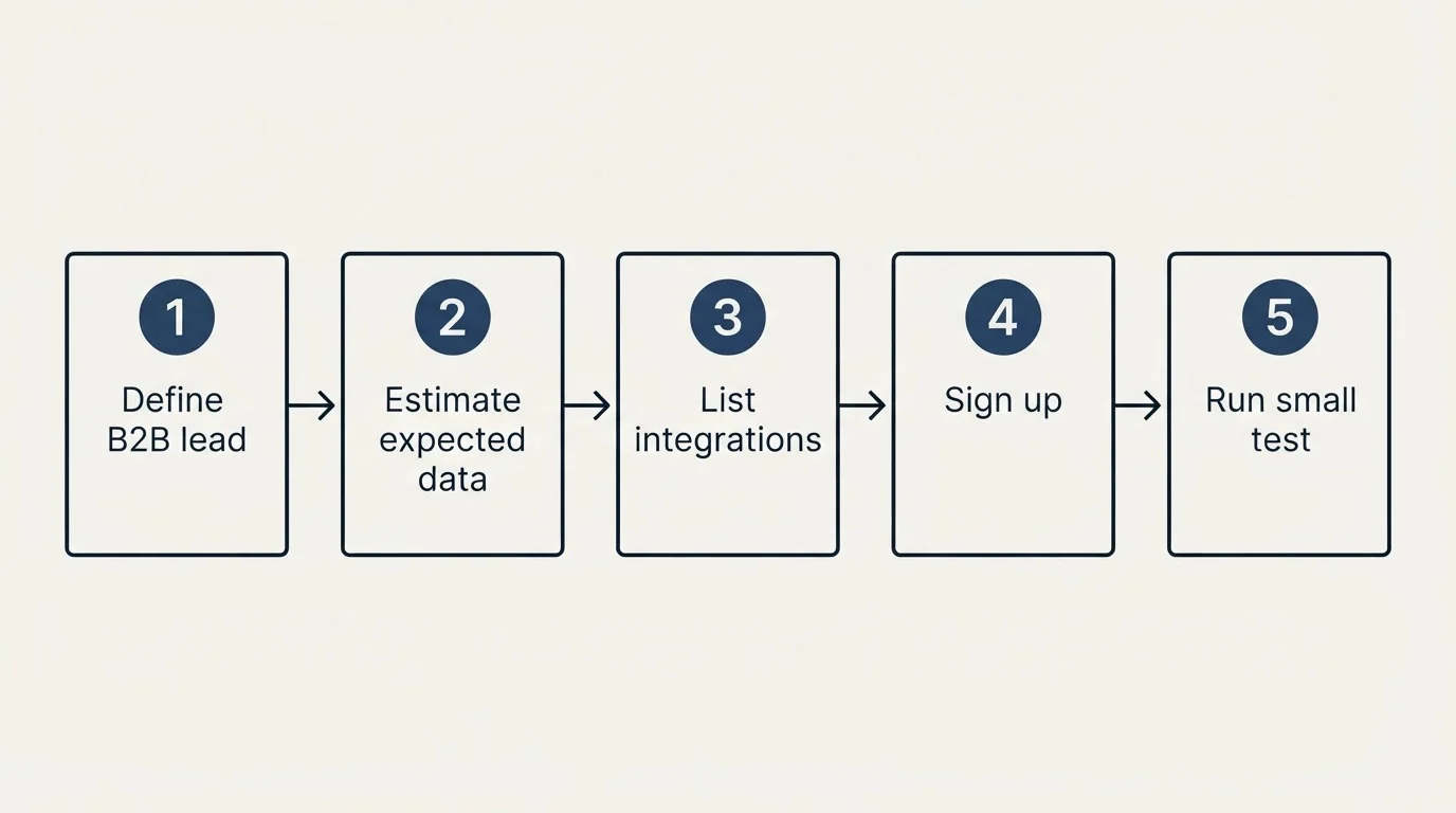 Step sequence: Getting Started Checklist (Define B2B lead, Estimate expected data, List integrations, Sign up)