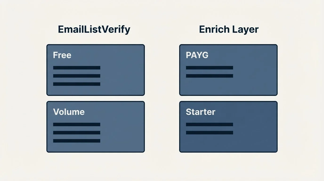 Pricing panels: Pricing Comparison (EmailListVerify, Enrich Layer, Free, PAYG)