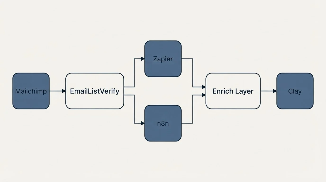 Integration flow: Integration Ecosystem (EmailListVerify, Enrich Layer, Zapier, n8n)