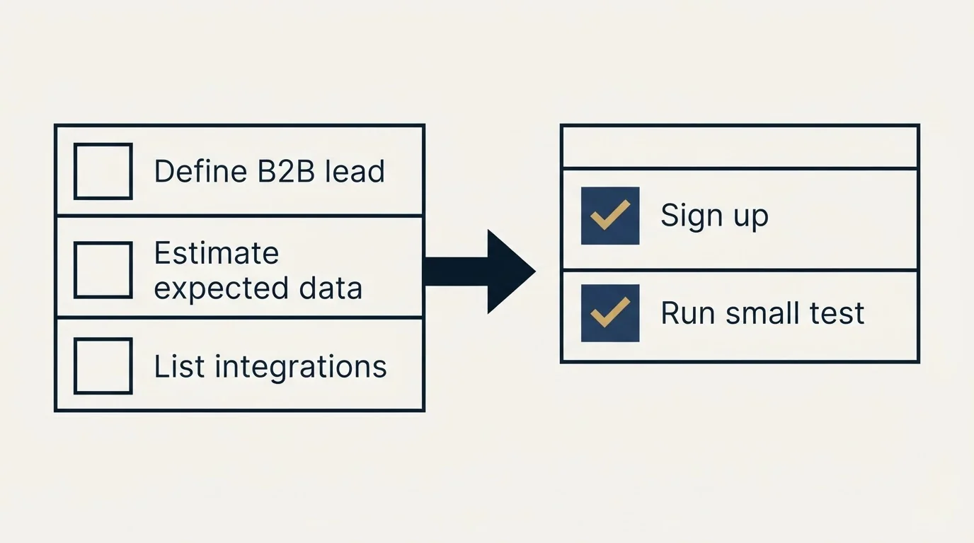 Before-and-after steps: Getting Started Checklist (Define B2B lead, Estimate expected data, List integrations, Sign up)