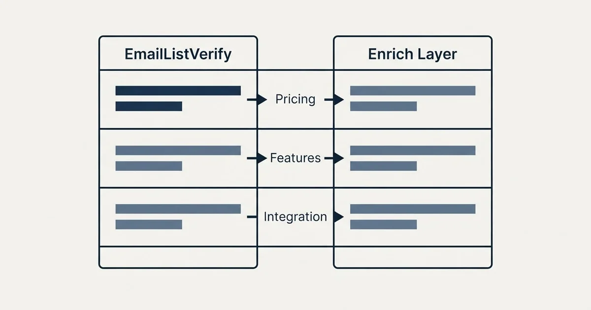 Comparison panel: EmailListVerify vs Enrich Layer (Pricing, Features, Integration)