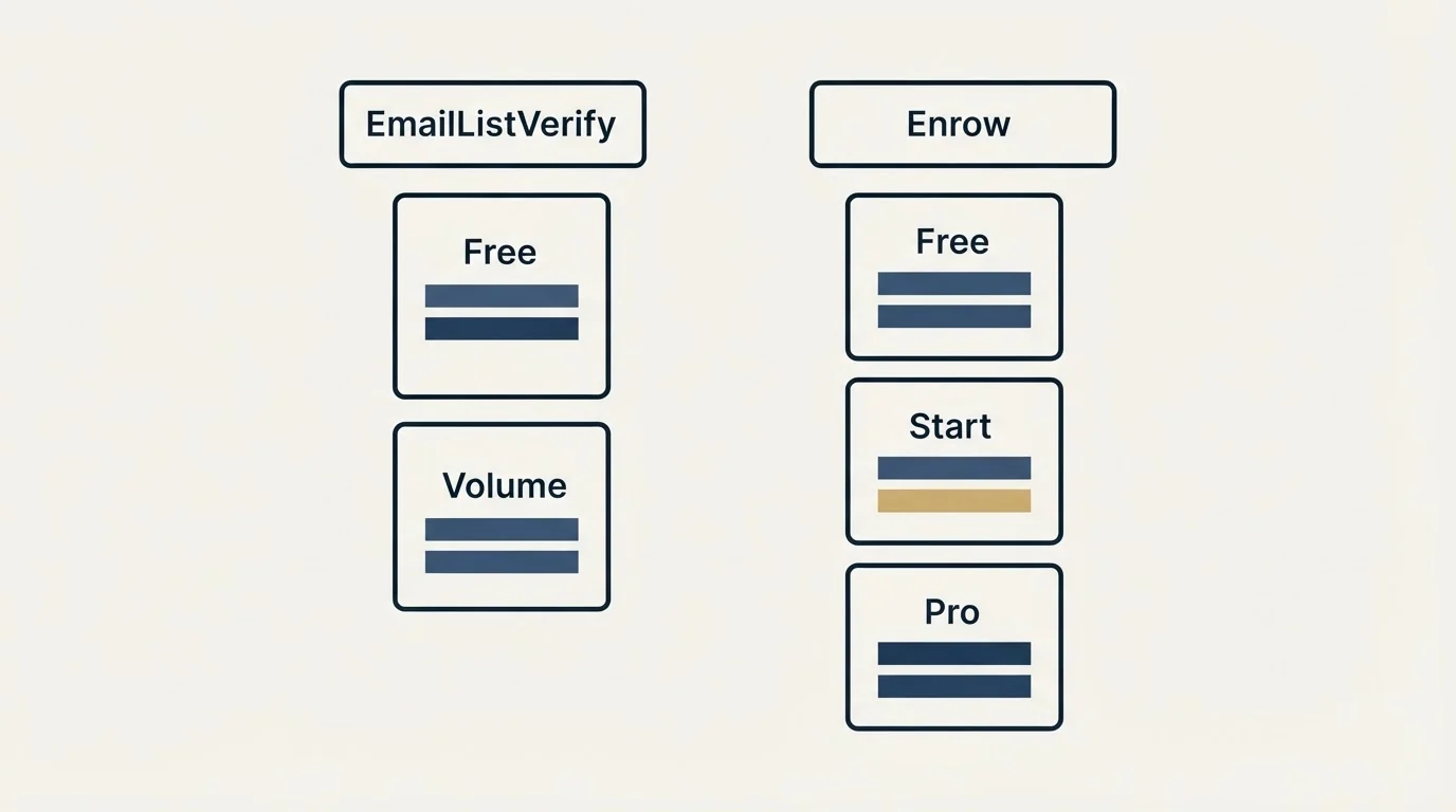 Pricing table: Pricing Comparison (EmailListVerify, Enrow, Free, Volume)