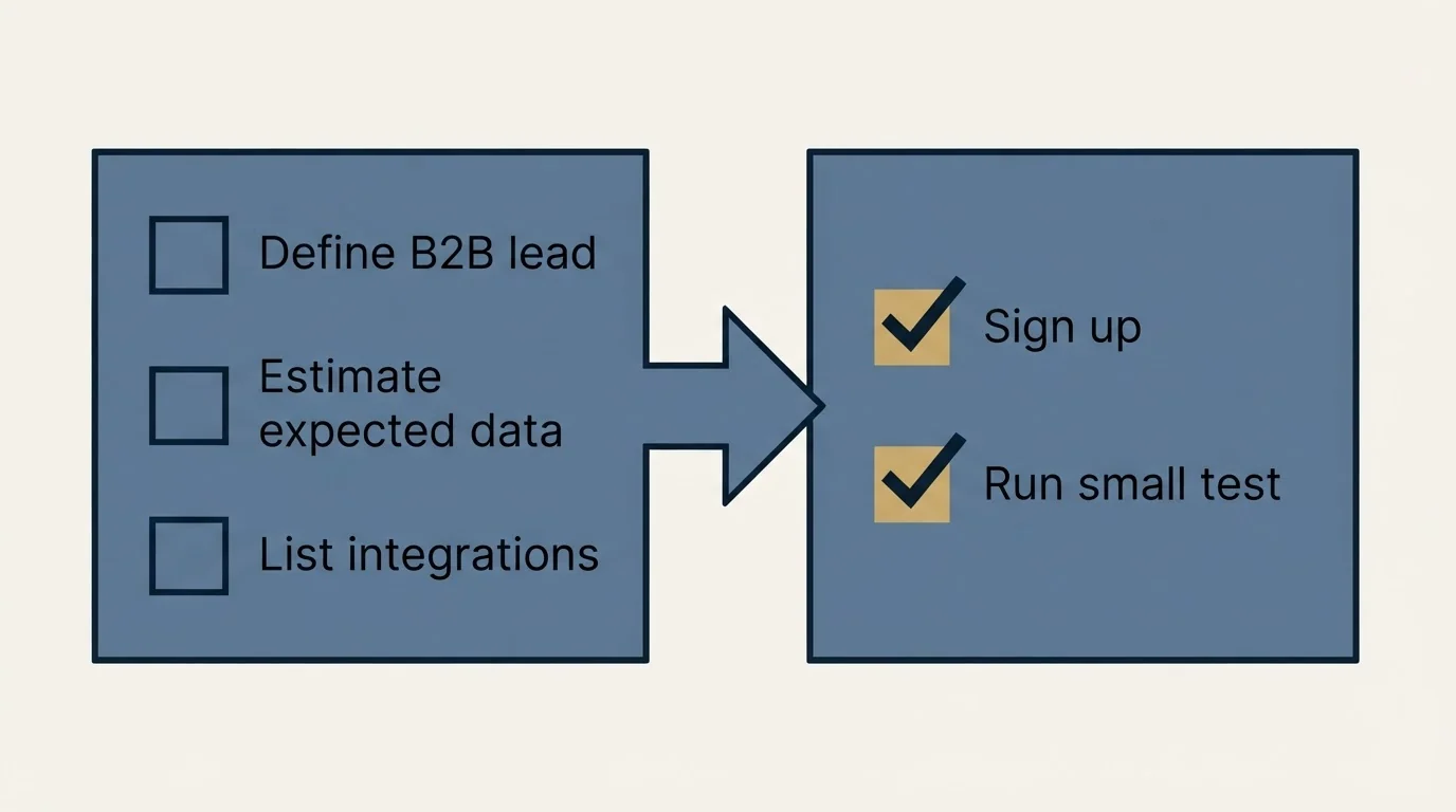 Before-and-after steps: Getting Started Checklist (Define B2B lead, Estimate expected data, List integrations, Sign up)