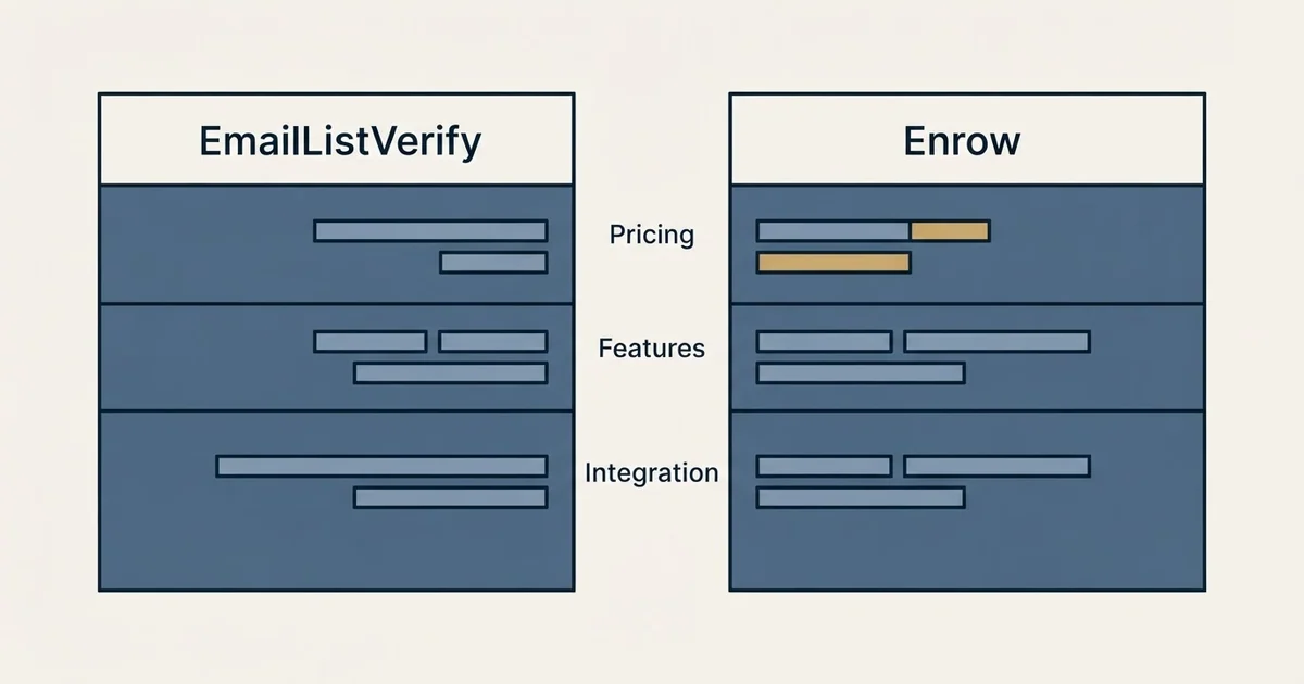 Comparison panel: EmailListVerify vs Enrow (Pricing, Features, Integration)