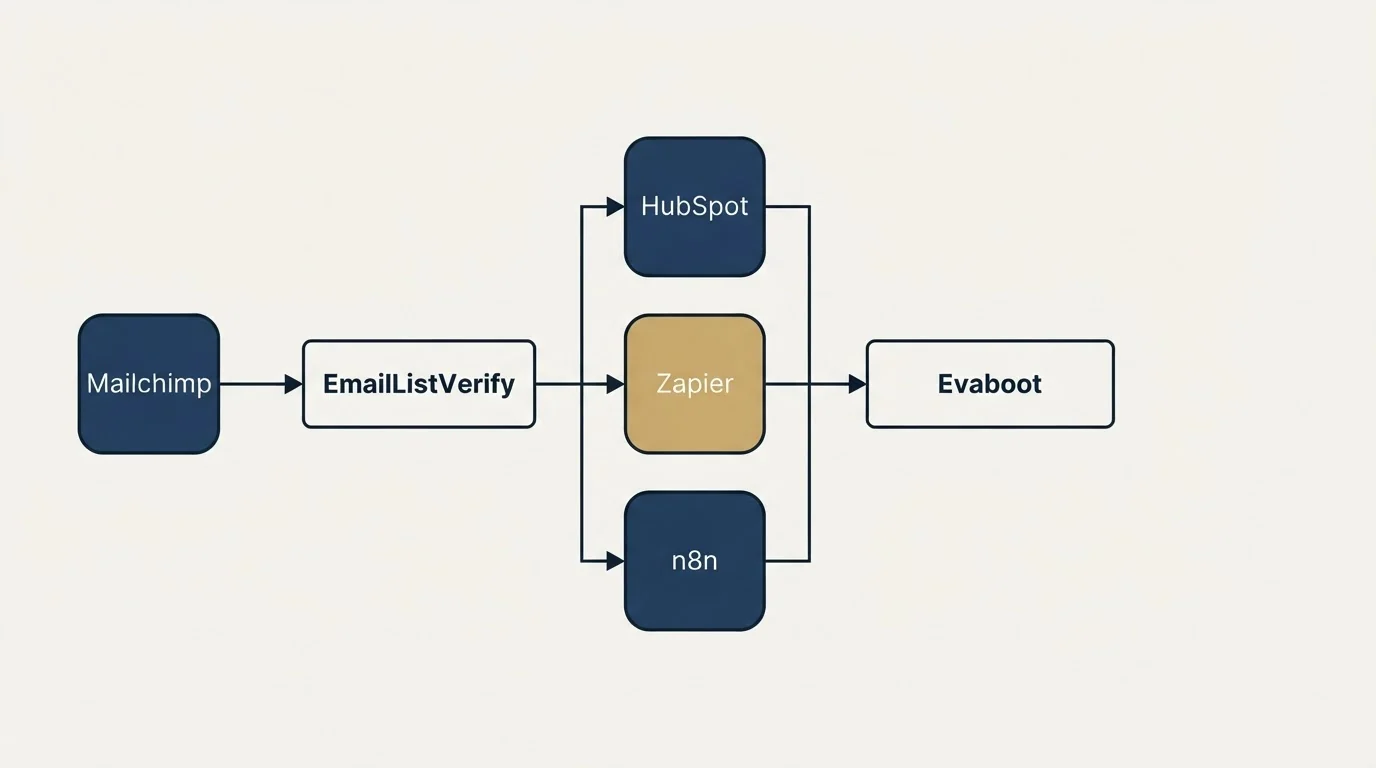 Integration flow: Integration Ecosystem (EmailListVerify, Evaboot, HubSpot, Zapier)