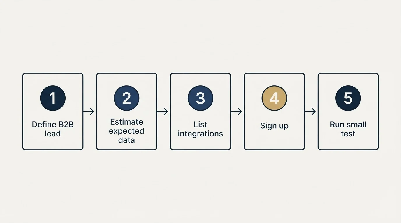 Step sequence: Getting Started Checklist (Define B2B lead, Estimate expected data, List integrations, Sign up)