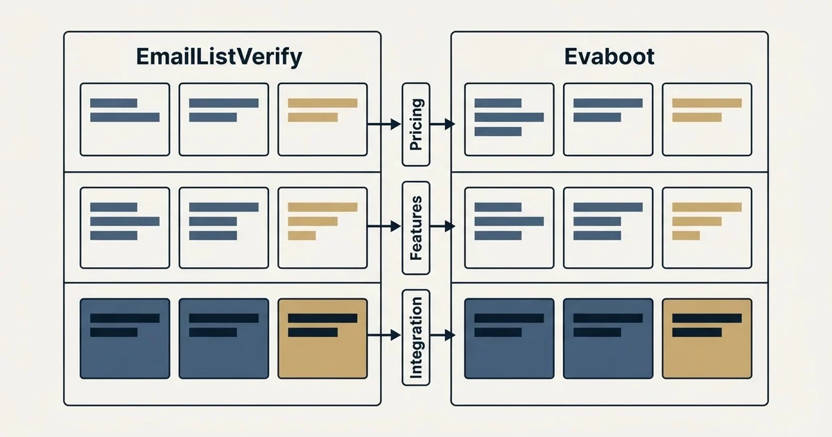 Comparison panel: EmailListVerify vs Evaboot (Pricing, Features, Integration)