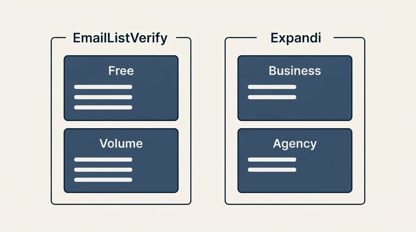 Pricing panels: Pricing Comparison (EmailListVerify, Expandi, Free, Business)