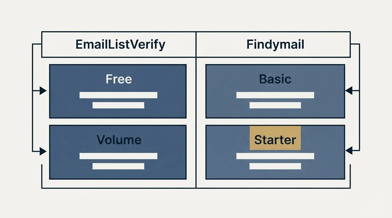 Pricing table: Pricing Comparison (EmailListVerify, Findymail, Free, Basic)