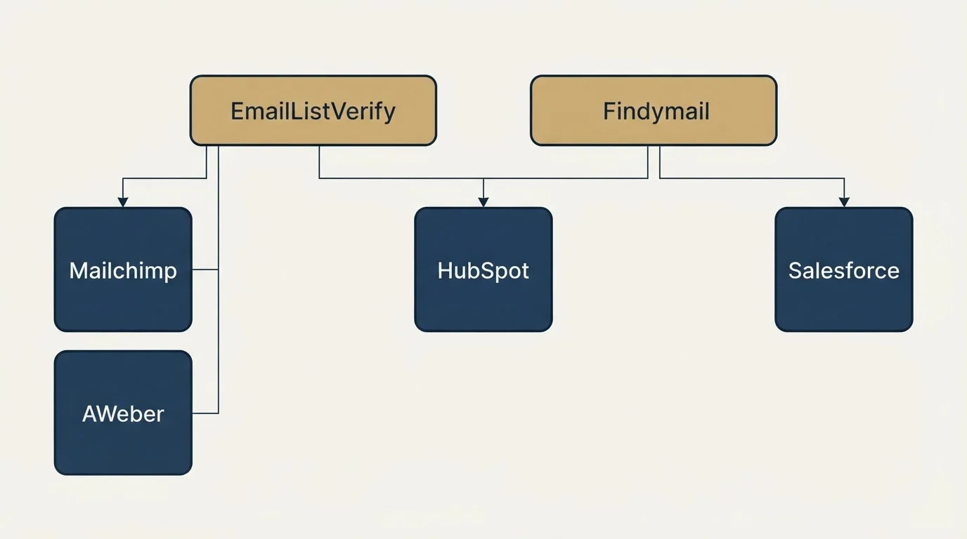 Integration grid: Integration Ecosystem (EmailListVerify, Findymail, HubSpot, Mailchimp)