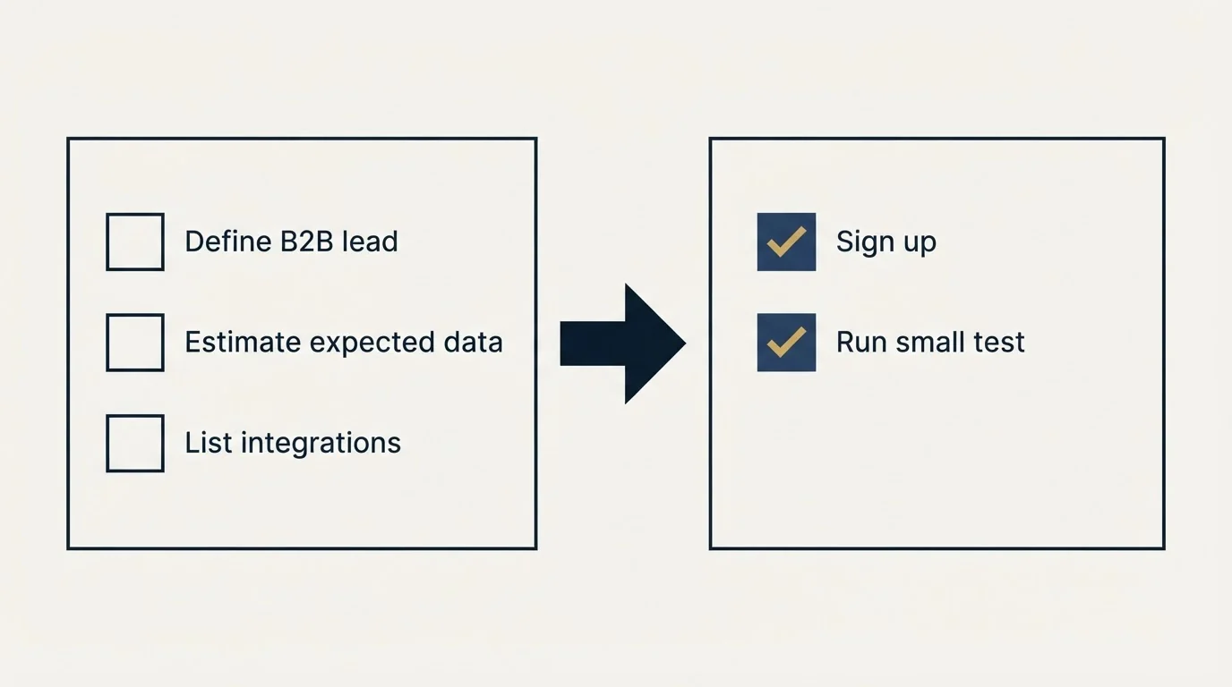 Before-and-after steps: Getting Started Checklist (Define B2B lead, Estimate expected data, List integrations, Sign up)