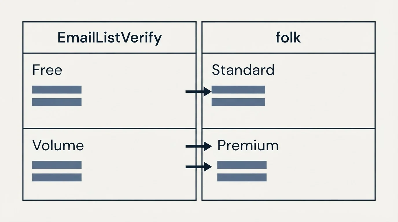 Pricing table: Pricing Comparison (EmailListVerify, folk, Free, Standard)