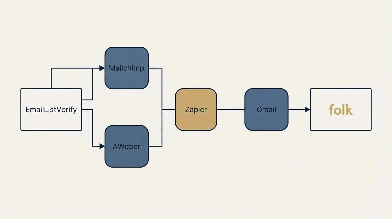 Integration flow: Integration Ecosystem (EmailListVerify, folk, Zapier, Mailchimp)