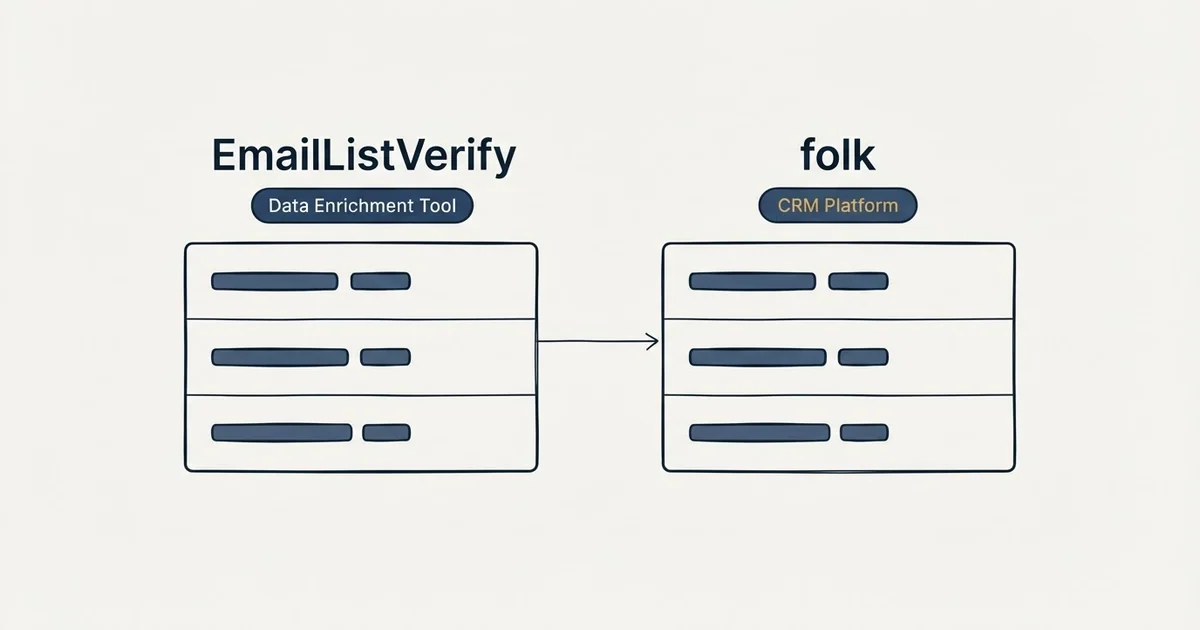 Side-by-side panels: EmailListVerify vs folk (Data Enrichment Tool, CRM Platform)