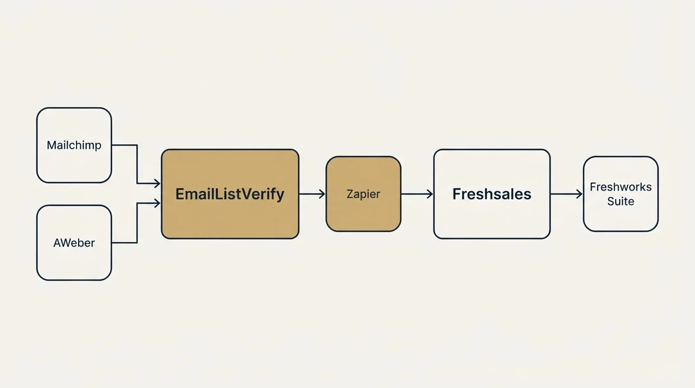 Integration flow: Integration Ecosystem (EmailListVerify, Freshsales, Zapier, Mailchimp)