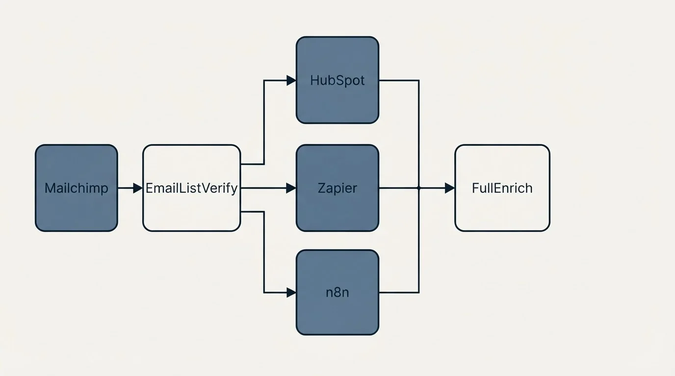 Integration flow: Integration Ecosystem (EmailListVerify, FullEnrich, HubSpot, Zapier)