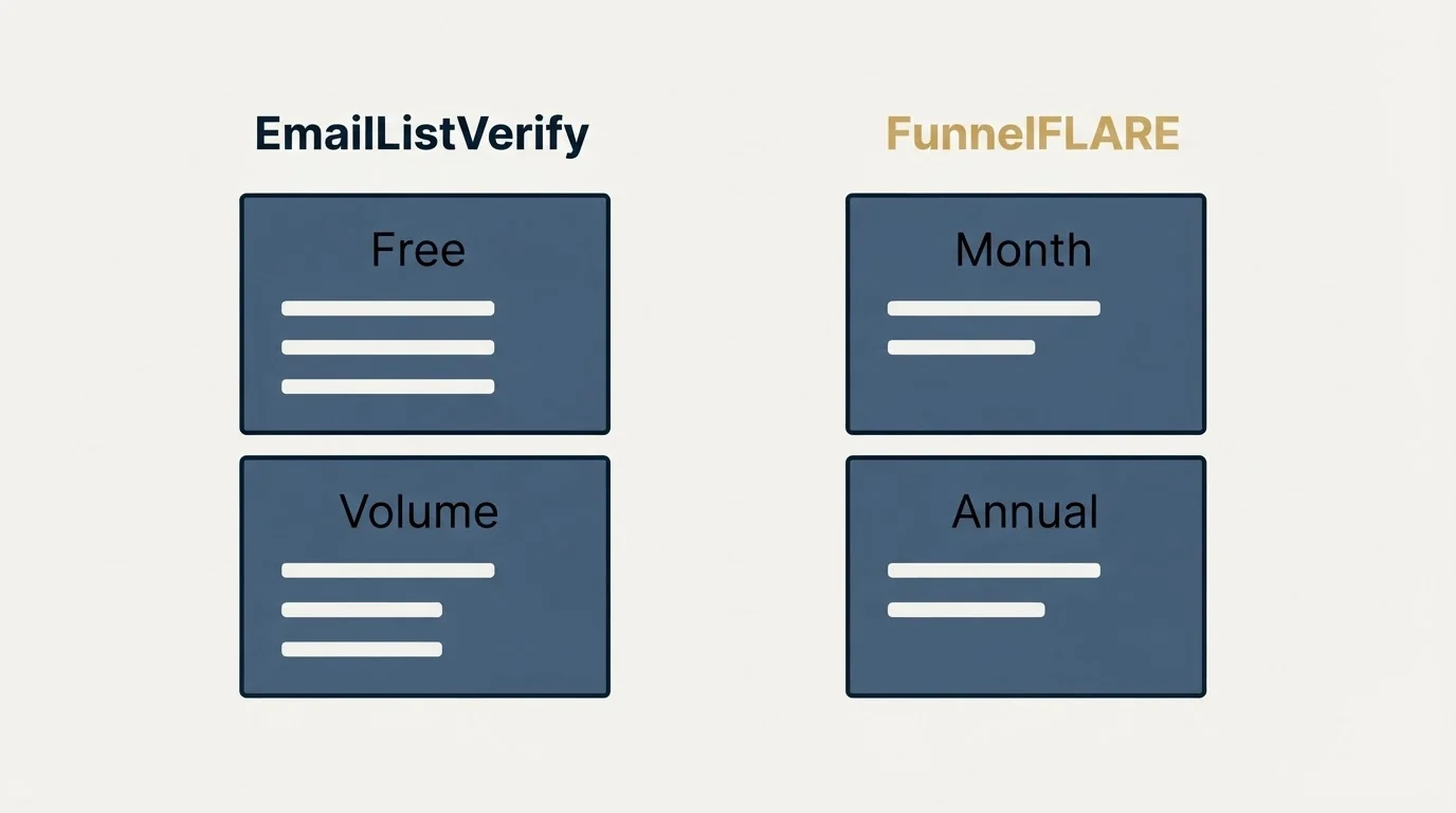 Pricing panels: Pricing Comparison (EmailListVerify, FunnelFLARE, Free, Month)