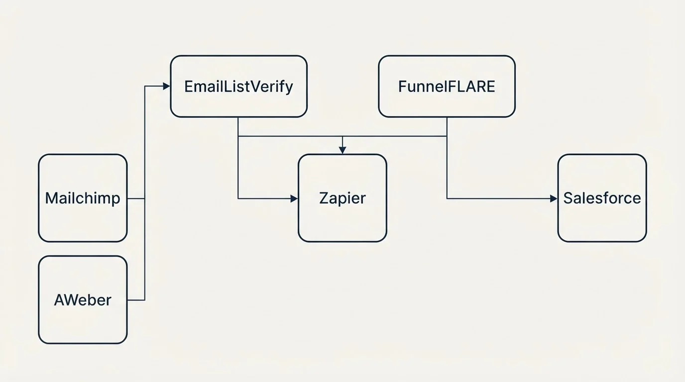 Integration grid: Integration Ecosystem (EmailListVerify, FunnelFLARE, Zapier, Mailchimp)