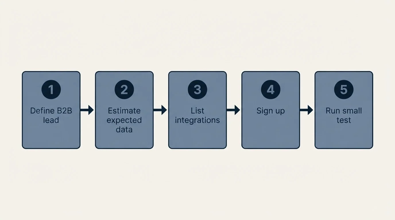 Step sequence: Getting Started Checklist (Define B2B lead, Estimate expected data, List integrations, Sign up)