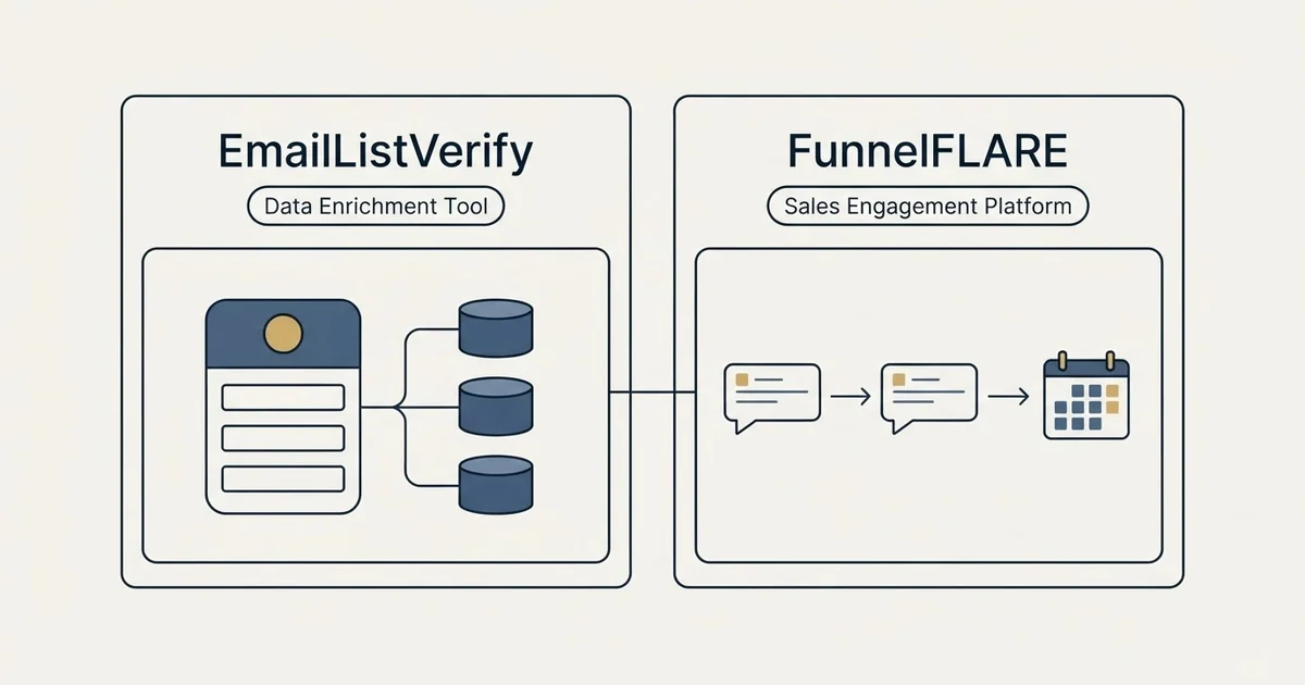 Side-by-side panels: EmailListVerify vs FunnelFLARE (Data Enrichment Tool, Sales Engagement Platform)