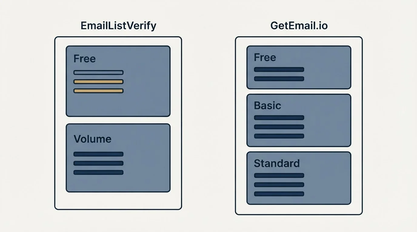 Pricing panels: Pricing Comparison (EmailListVerify, GetEmail.io, Free, Volume)