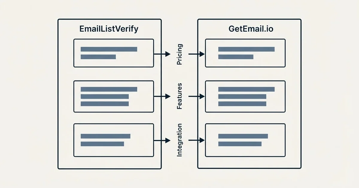 Comparison panel: EmailListVerify vs GetEmail.io (Pricing, Features, Integration)