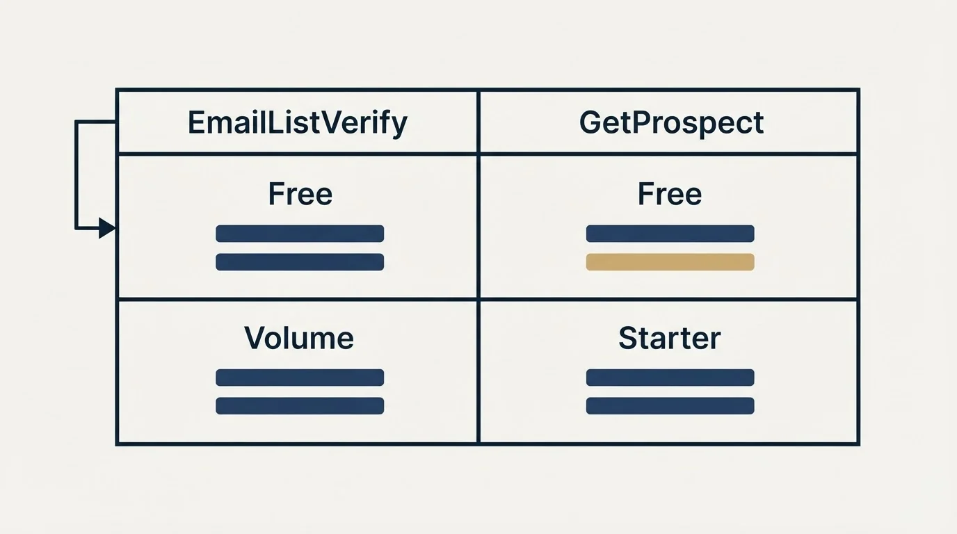 Pricing table: Pricing Comparison (EmailListVerify, GetProspect, Free, Volume)