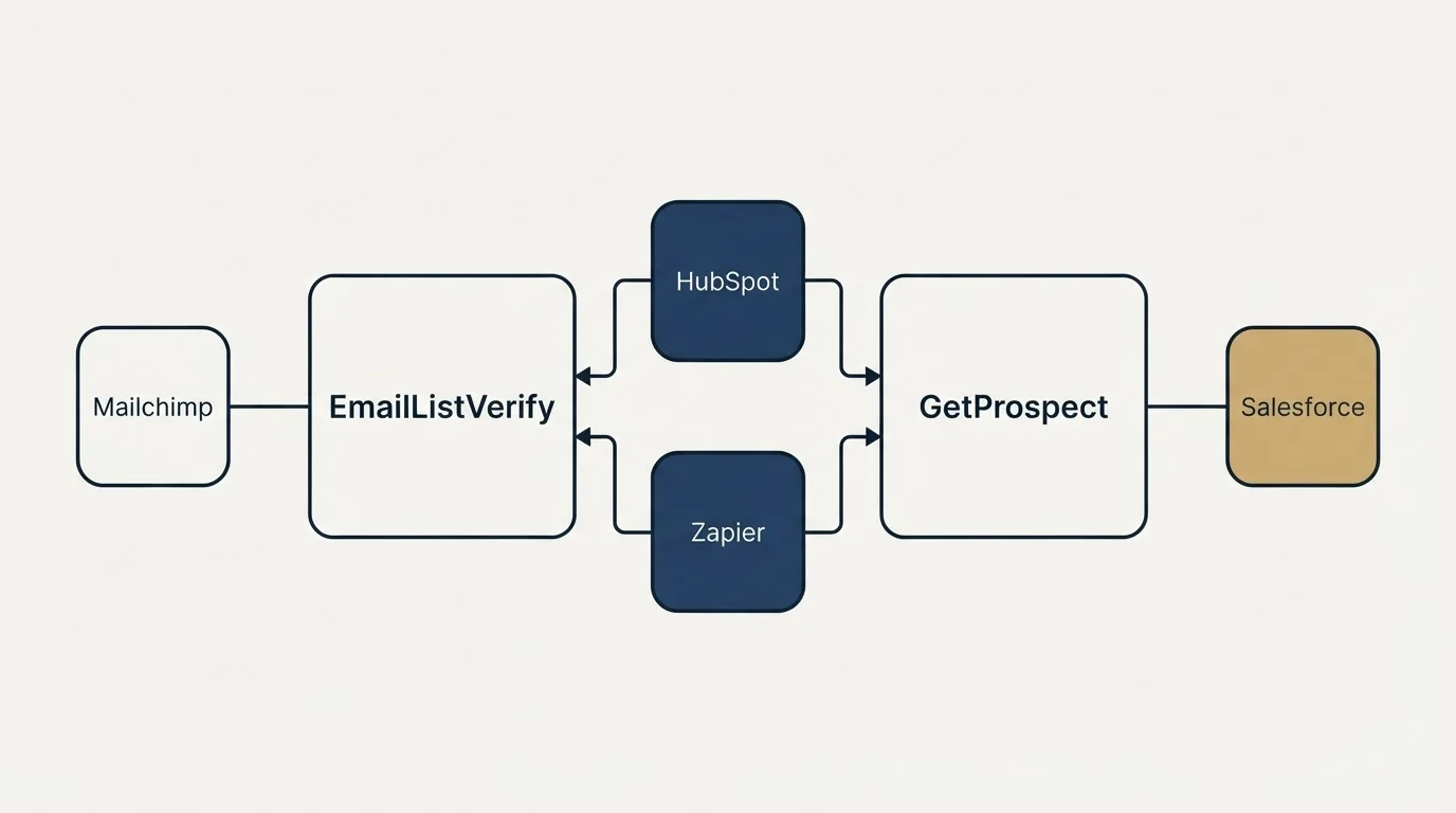 Integration flow: Integration Ecosystem (EmailListVerify, GetProspect, HubSpot, Zapier)