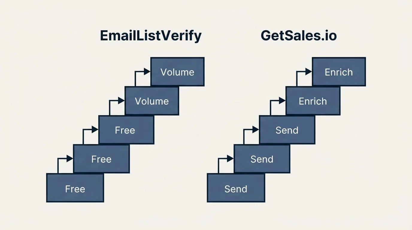 Pricing ladder: Pricing Comparison (EmailListVerify, GetSales.io, Free, Send)