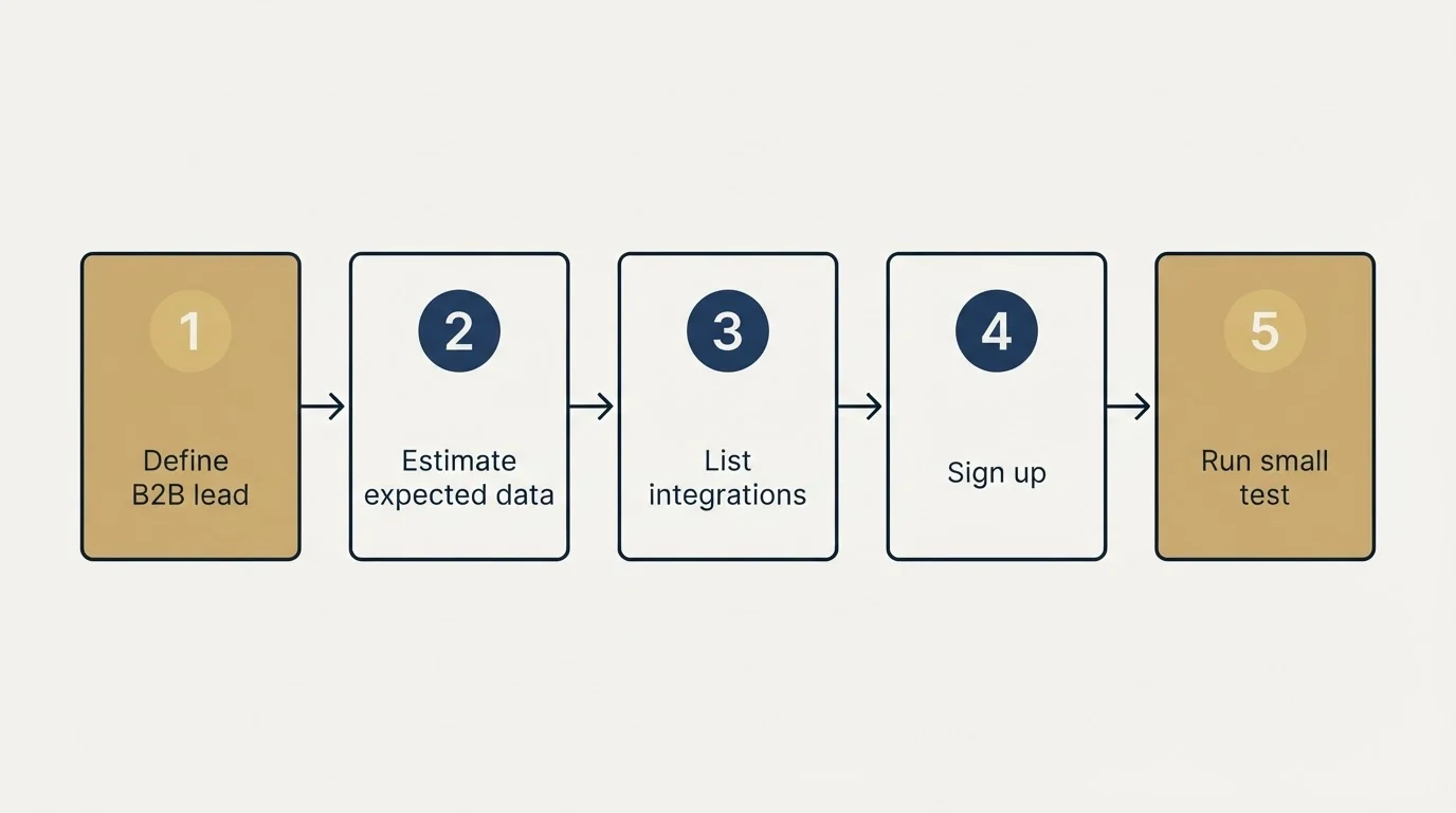 Step sequence: Getting Started Checklist (Define B2B lead, Estimate expected data, List integrations, Sign up)