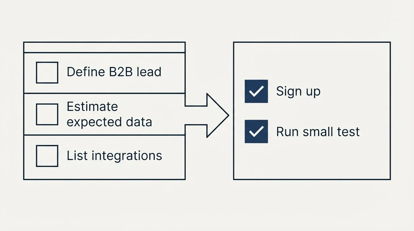Before-and-after steps: Getting Started Checklist (Define B2B lead, Estimate expected data, List integrations, Sign up)