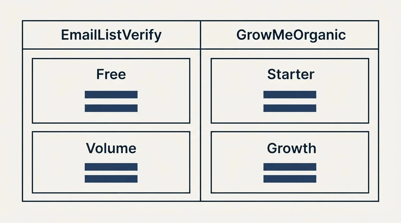 Pricing table: Pricing Comparison (EmailListVerify, GrowMeOrganic, Free, Starter)