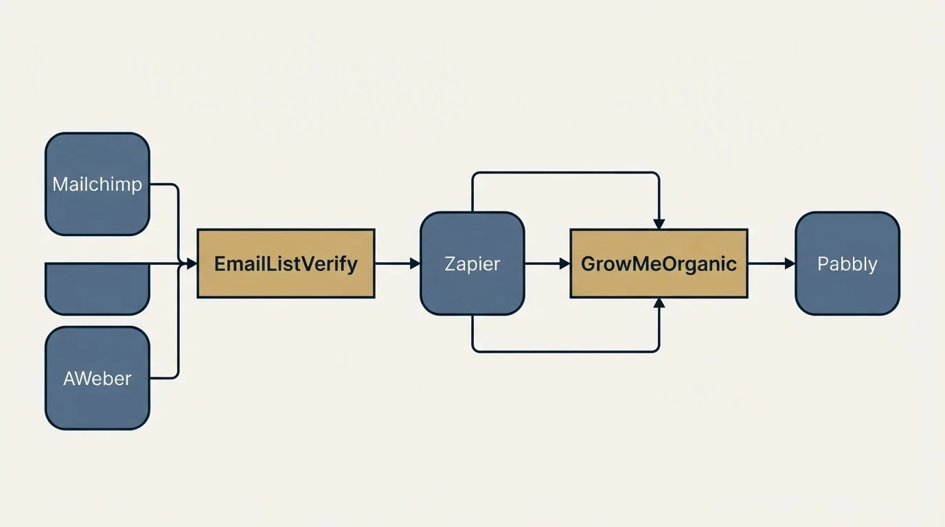 Integration schematic: Integration Ecosystem (EmailListVerify, GrowMeOrganic, Zapier, Mailchimp)