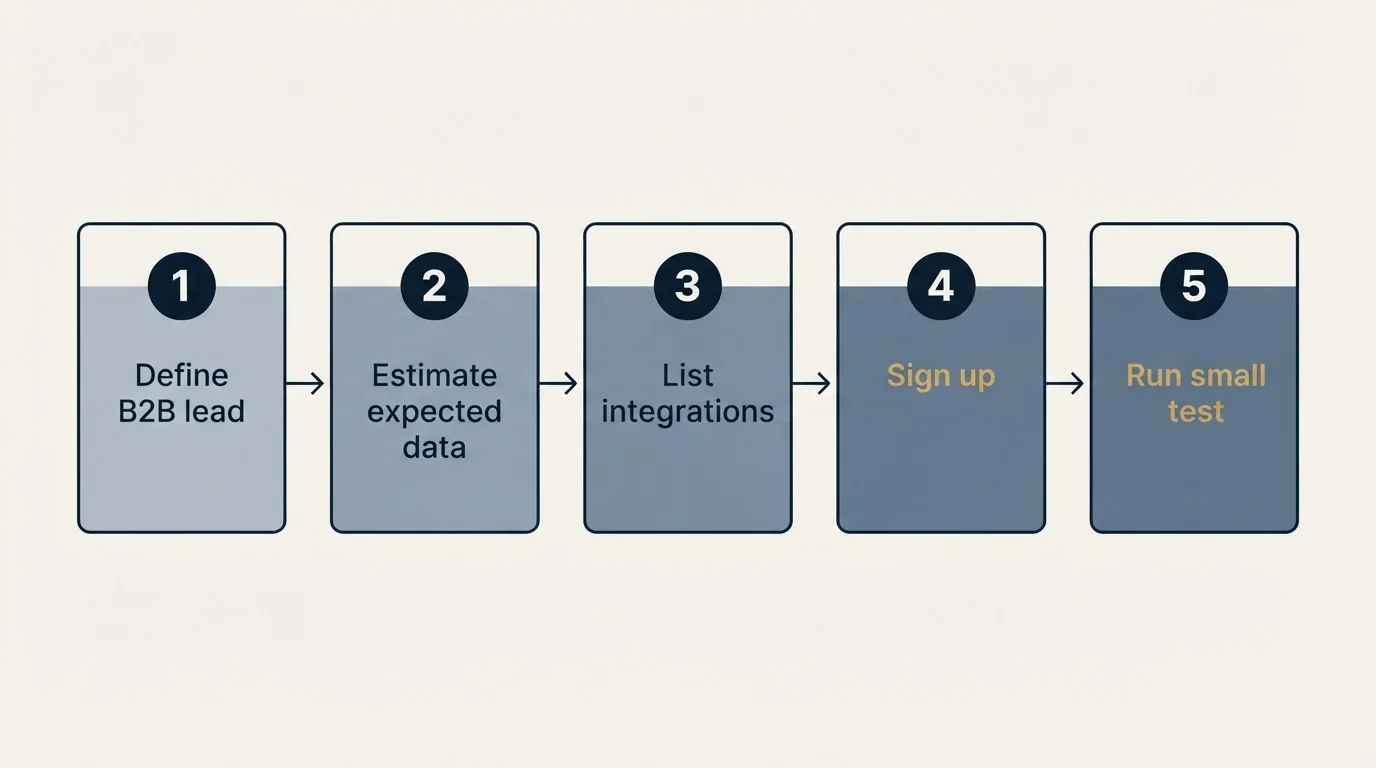 Step sequence: Getting Started Checklist (Define B2B lead, Estimate expected data, List integrations, Sign up)
